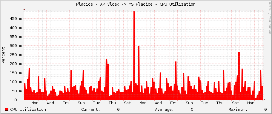 Placice - AP Vlcak -> MS Placice - CPU Utilization
