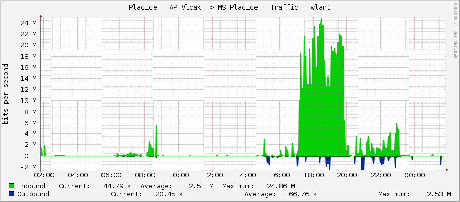 Placice - AP Vlcak -> MS Placice - Traffic - wlan1