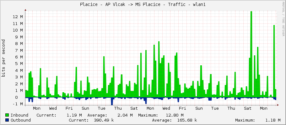 Placice - AP Vlcak -> MS Placice - Traffic - wlan1