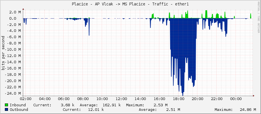 Placice - AP Vlcak -> MS Placice - Traffic - ether1