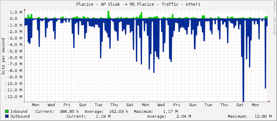 Placice - AP Vlcak -> MS Placice - Traffic - ether1