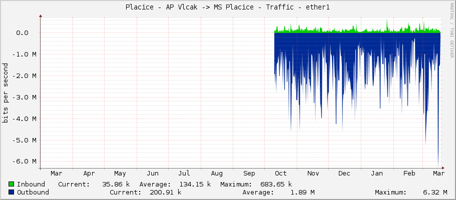 Placice - AP Vlcak -> MS Placice - Traffic - ether1