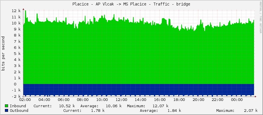 Placice - AP Vlcak -> MS Placice - Traffic - bridge