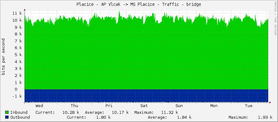 Placice - AP Vlcak -> MS Placice - Traffic - bridge