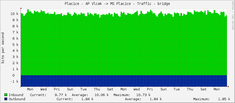 Placice - AP Vlcak -> MS Placice - Traffic - bridge