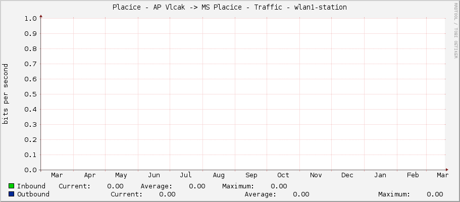 Placice - AP Vlcak -> MS Placice - Traffic - wlan1-station
