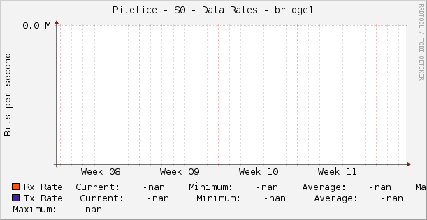 Piletice - S0 - Data Rates - bridge1