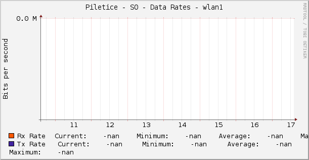 Piletice - S0 - Data Rates - wlan1