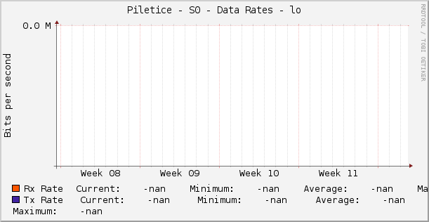 Piletice - S0 - Data Rates - lo