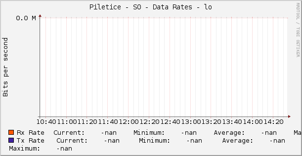 Piletice - S0 - Data Rates - lo
