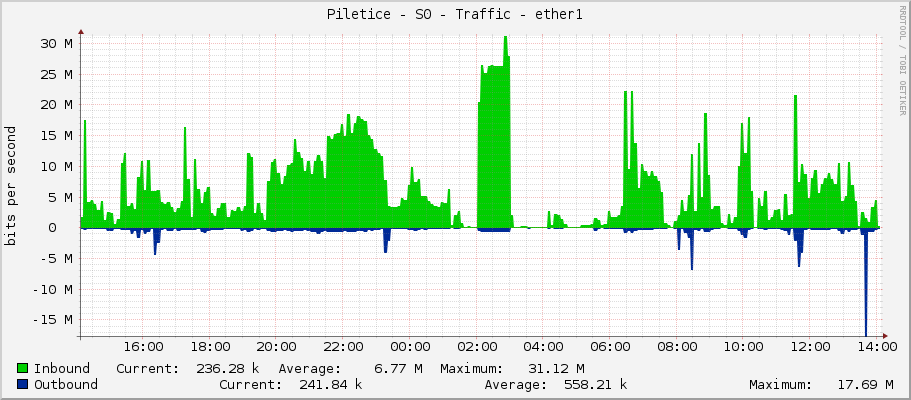 Piletice - S0 - Traffic - ether1