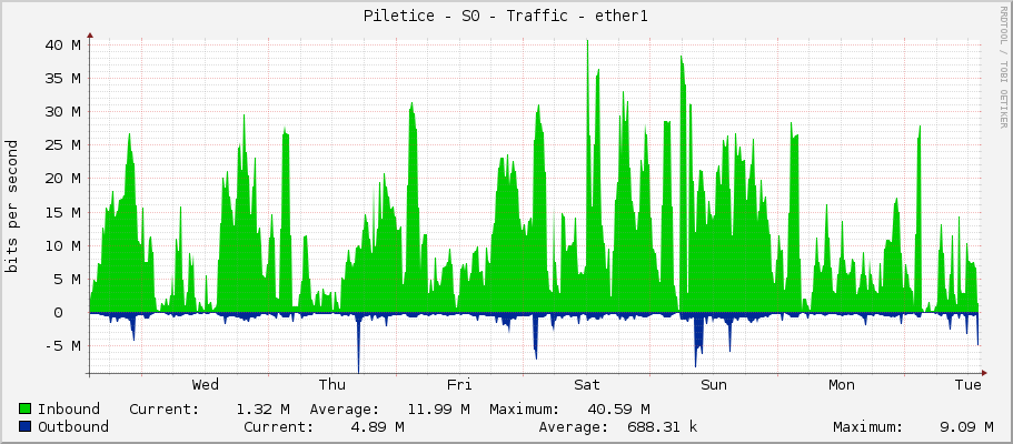 Piletice - S0 - Traffic - ether1