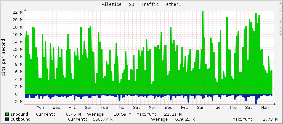 Piletice - S0 - Traffic - ether1