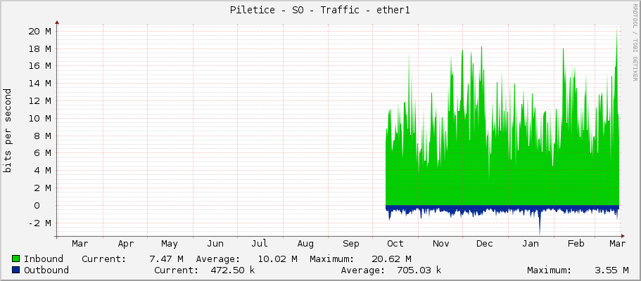 Piletice - S0 - Traffic - ether1