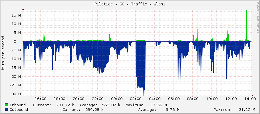 Piletice - S0 - Traffic - wlan1