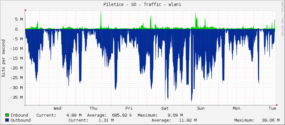 Piletice - S0 - Traffic - wlan1