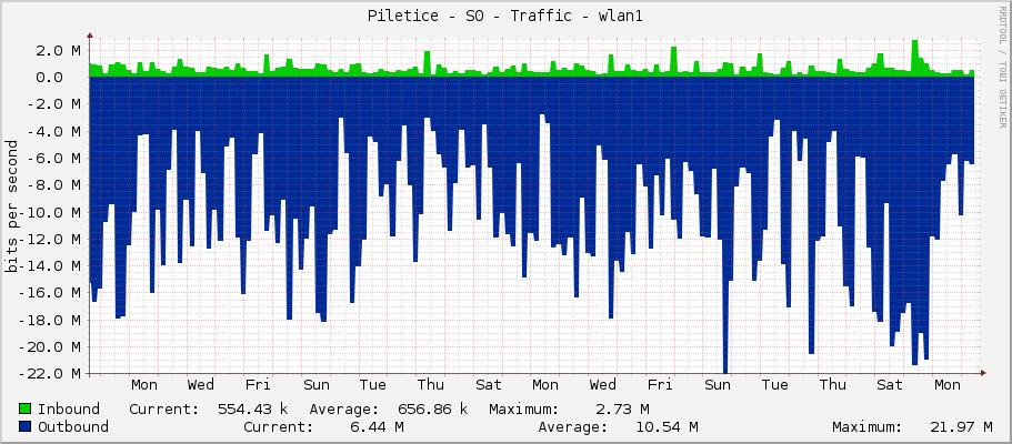 Piletice - S0 - Traffic - wlan1