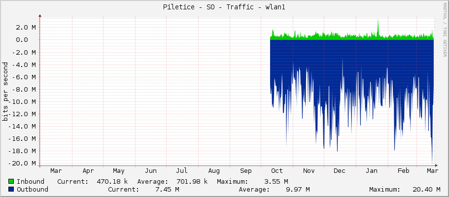 Piletice - S0 - Traffic - wlan1