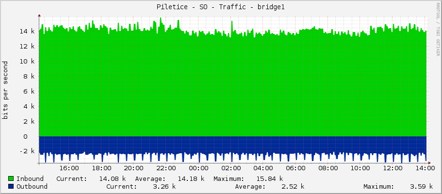 Piletice - S0 - Traffic - bridge1
