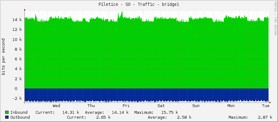 Piletice - S0 - Traffic - bridge1