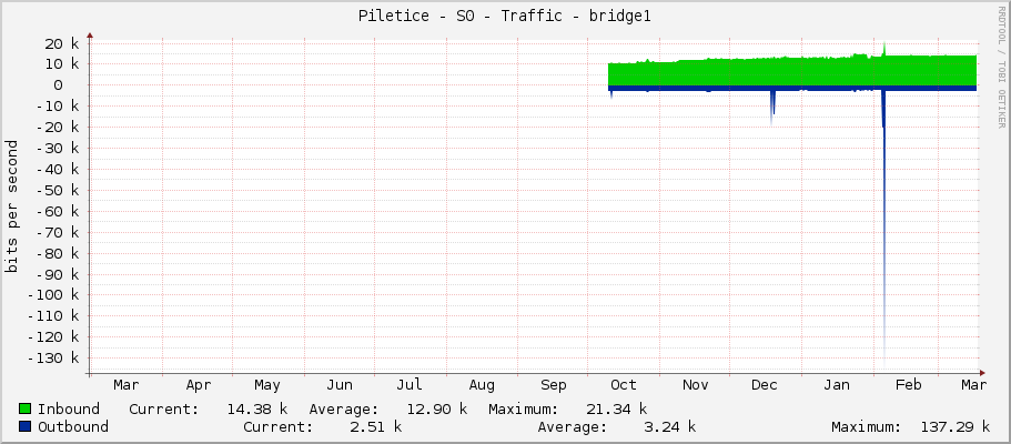 Piletice - S0 - Traffic - bridge1