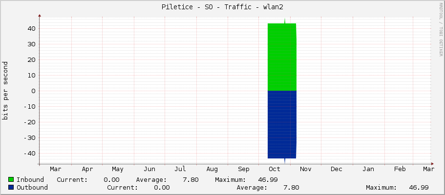 Piletice - S0 - Traffic - lo