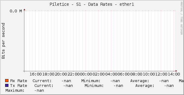 Piletice - S1 - Data Rates - ether1