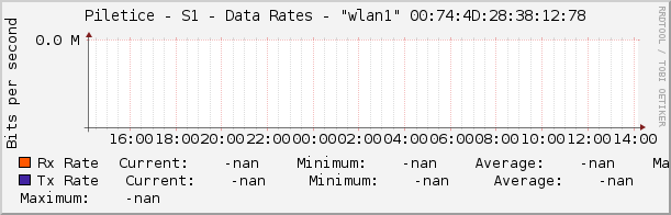 Piletice - S1 - Data Rates - |query_ifName| |query_ifIndex|