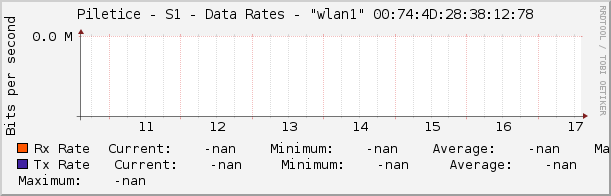 Piletice - S1 - Data Rates - |query_ifName| |query_ifIndex|