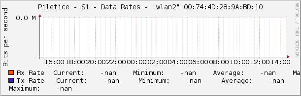 Piletice - S1 - Data Rates - |query_ifName| |query_ifIndex|