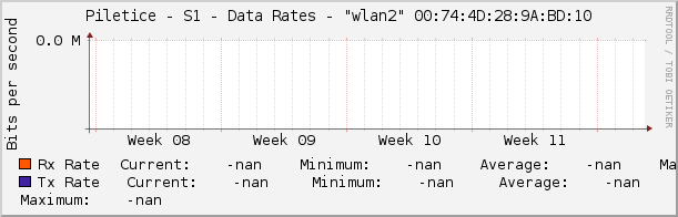 Piletice - S1 - Data Rates - |query_ifName| |query_ifIndex|
