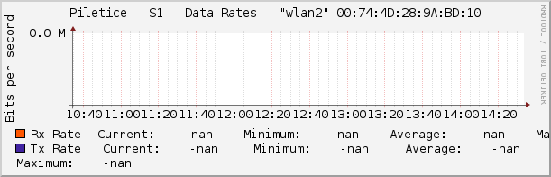 Piletice - S1 - Data Rates - |query_ifName| |query_ifIndex|