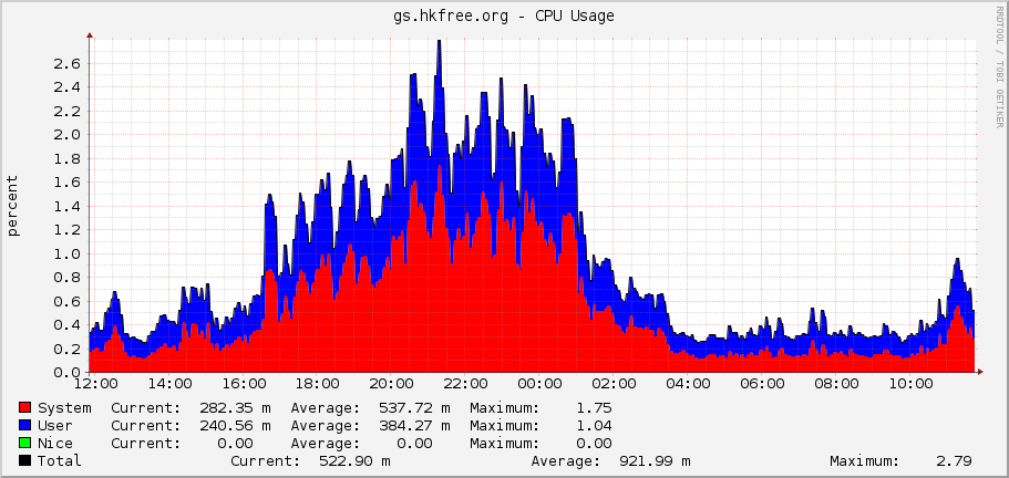 gs.hkfree.org - CPU Usage