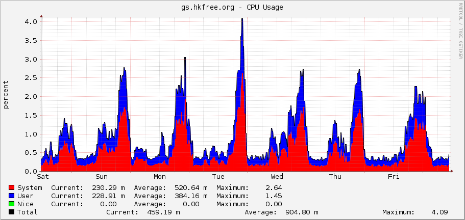 gs.hkfree.org - CPU Usage