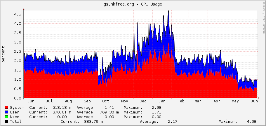 gs.hkfree.org - CPU Usage