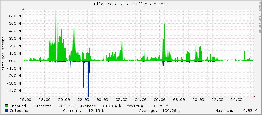 Piletice - S1 - Traffic - ether1