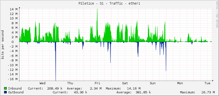 Piletice - S1 - Traffic - ether1