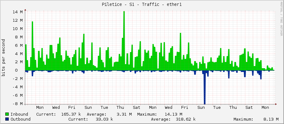 Piletice - S1 - Traffic - ether1