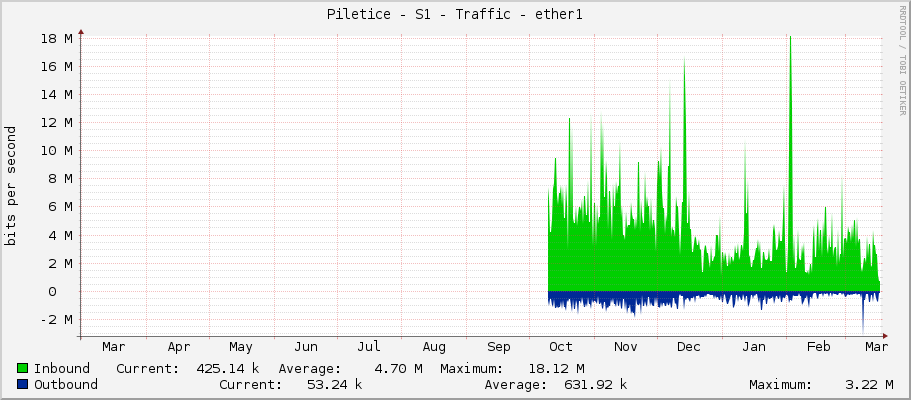Piletice - S1 - Traffic - ether1
