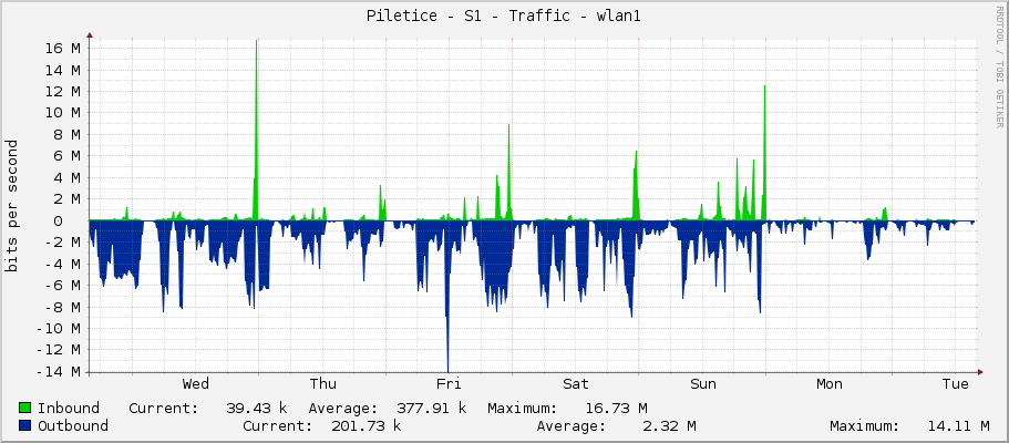 Piletice - S1 - Traffic - wlan1