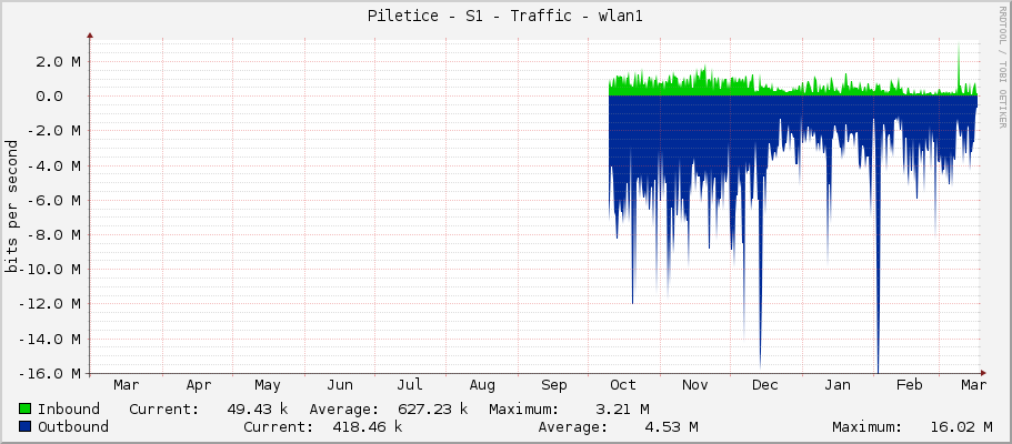 Piletice - S1 - Traffic - wlan1