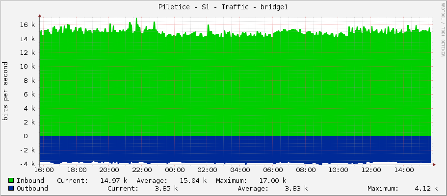 Piletice - S1 - Traffic - bridge1