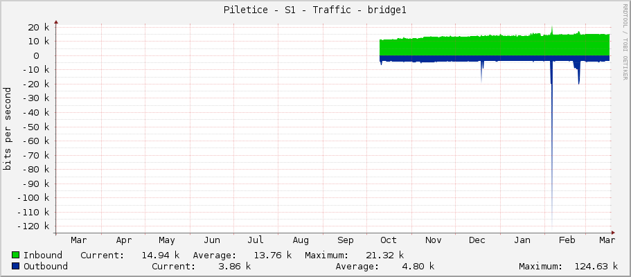 Piletice - S1 - Traffic - bridge1