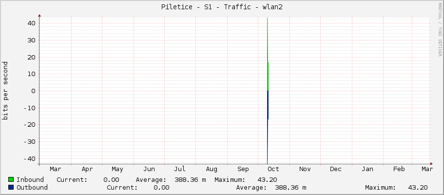Piletice - S1 - Traffic - lo