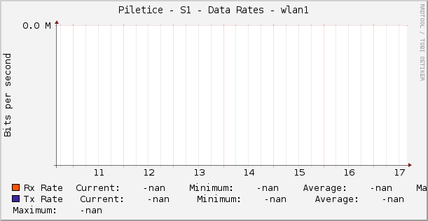 Piletice - S1 - Data Rates - wlan1