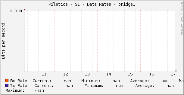 Piletice - S1 - Data Rates - bridge1