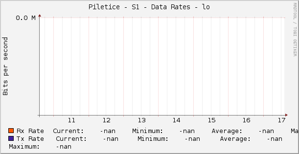 Piletice - S1 - Data Rates - lo