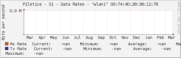 Piletice - S1 - Data Rates - |query_ifName| |query_ifIndex|