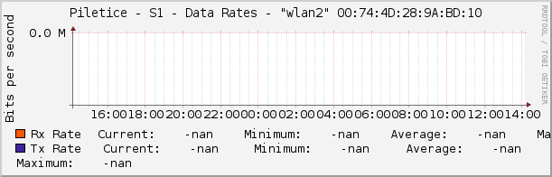 Piletice - S1 - Data Rates - |query_ifName| |query_ifIndex|
