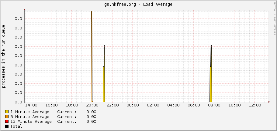 gs.hkfree.org - Load Average